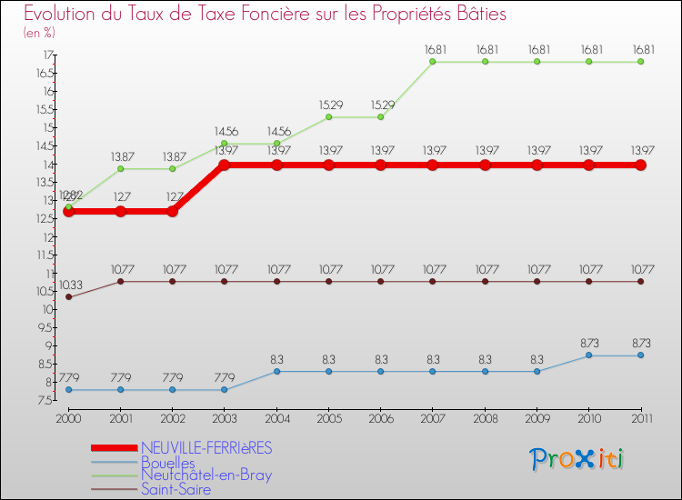 Evolution du taux de la taxe foncière sur le bati pour NEUVILLE-FERRIèRES et les communes proches Comparaison des taux de taxe foncière sur le bati pour NEUVILLE-FERRIèRES et les communes voisines