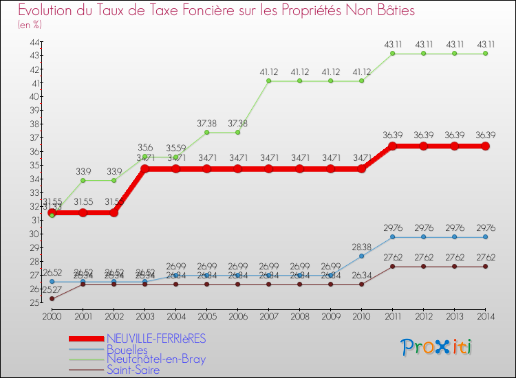 Evolution du taux de la taxe foncière sur les immeubles et terrains non batis pour NEUVILLE-FERRIèRES et les communes proches de 2000 à 2014 Comparaison des taux de la taxe foncière sur les immeubles et terrains non batis pour NEUVILLE-FERRIèRES et les communes voisines de 2000 à 2014