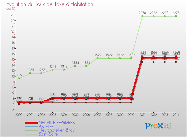 Evolution du taux de la taxe d'habitation pour NEUVILLE-FERRIèRES et les communes proches de 2000 à 2014 Comparaison des taux de la taxe d'habitation pour NEUVILLE-FERRIèRES et les communes voisines de 2000 à 2014