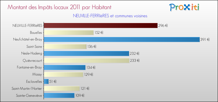 Montant des impôts locaux par Habitant pour NEUVILLE-FERRIèRES et les communes proches Comparaison des impôts locaux par habitant pour NEUVILLE-FERRIèRES et les communes voisines
