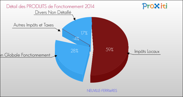 Décomposition du Budget de Fonctionnement 2014 de la commune de NEUVILLE-FERRIèRES Budget de Fonctionnement 2014 pour la commune de NEUVILLE-FERRIèRES