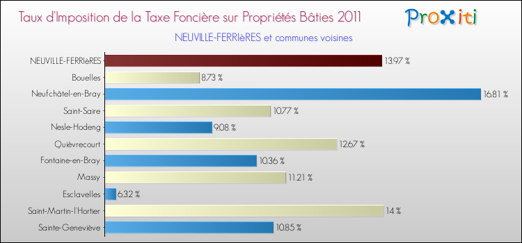 Taux d'imposition de la taxe foncière sur le bati 2011 pour NEUVILLE-FERRIèRES et les communes proches Comparaison des taux d'imposition de la taxe foncière sur le bati 2011 pour NEUVILLE-FERRIèRES et les communes voisines