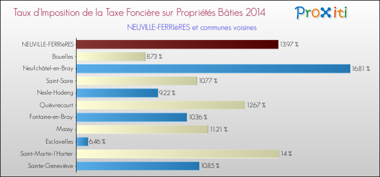 Taux d'imposition de la taxe foncière sur le bati 2014 pour NEUVILLE-FERRIèRES et les communes proches Comparaison des taux d'imposition de la taxe foncière sur le bati 2014 pour NEUVILLE-FERRIèRES et les communes voisines