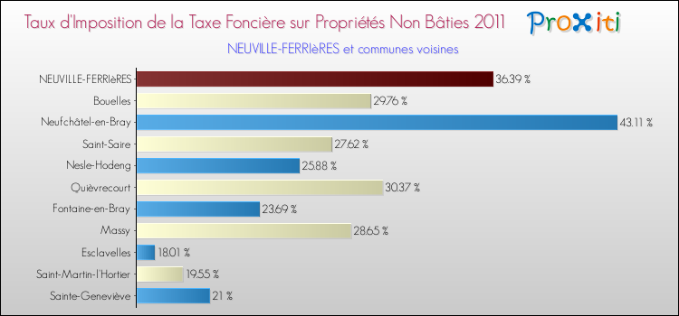 Taux d'imposition de la taxe foncière sur les immeubles et terrains non batis 2011 pour NEUVILLE-FERRIèRES et les communes proches Comparaison des taux d'imposition de la taxe foncière sur les immeubles et terrains non batis 2011 pour NEUVILLE-FERRIèRES et les communes voisines