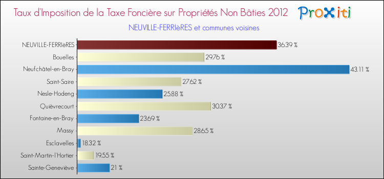 Taux d'imposition de la taxe foncière sur les immeubles et terrains non batis 2012 pour NEUVILLE-FERRIèRES et les communes proches Comparaison des taux d'imposition de la taxe foncière sur les immeubles et terrains non batis 2012 pour NEUVILLE-FERRIèRES et les communes voisines