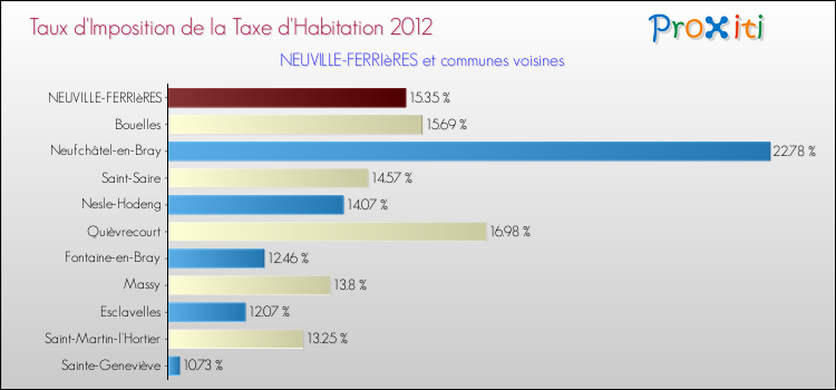 Taux d'imposition de la taxe d'habitation 2012 pour NEUVILLE-FERRIèRES et les communes proches Comparaison des taux d'imposition de la taxe d'habitation 2012 pour NEUVILLE-FERRIèRES et les communes voisines