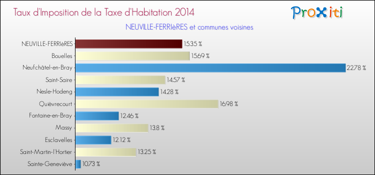 Taux d'imposition de la taxe d'habitation 2014 pour NEUVILLE-FERRIèRES et les communes proches Comparaison des taux d'imposition de la taxe d'habitation 2014 pour NEUVILLE-FERRIèRES et les communes voisines