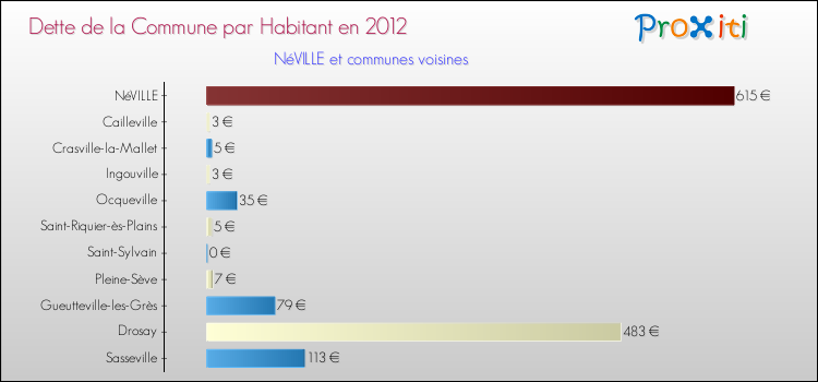 Dette par habitant de la commune en 2012 pour NéVILLE et les communes proches Comparaison de la dette par habitant de la commune en 2012 pour NéVILLE et les communes voisines