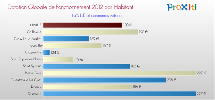 Montant des dotations globales de fonctionnement DGF par Habitant pour NéVILLE et les communes proches Comparaison des des dotations globales de fonctionnement DGF par habitant pour NéVILLE et les communes voisines