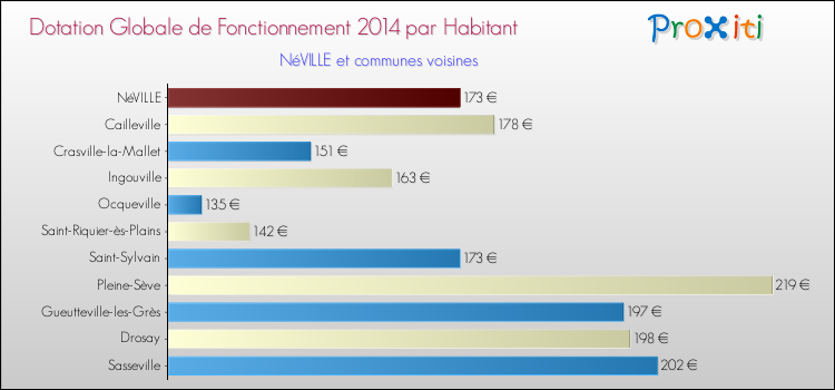 Montant des dotations globales de fonctionnement DGF par Habitant pour NéVILLE et les communes proches en 2014. Comparaison des des dotations globales de fonctionnement DGF par habitant pour NéVILLE et les communes voisines en 2014.
