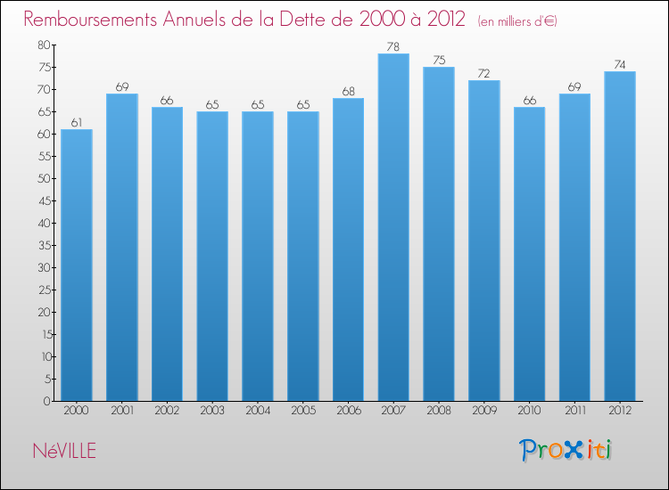 Evolution de l'annuité de la dette pour la commune de NéVILLE de 2000 à 2012 Annuités de la dette pour NéVILLE de 2000 à 2012