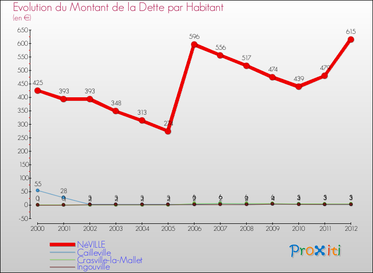 Evolution de la dette par habitant pour la commune de NéVILLE et les communes proches de 2000 à 2012 Comparaison de la dette par habitant pour NéVILLE et les communes voisines de 2000 à 2012