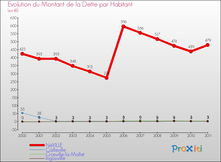 Evolution de la dette par habitant pour la commune de NéVILLE et les communes proches Comparaison de la dette par habitant pour NéVILLE et les communes voisines