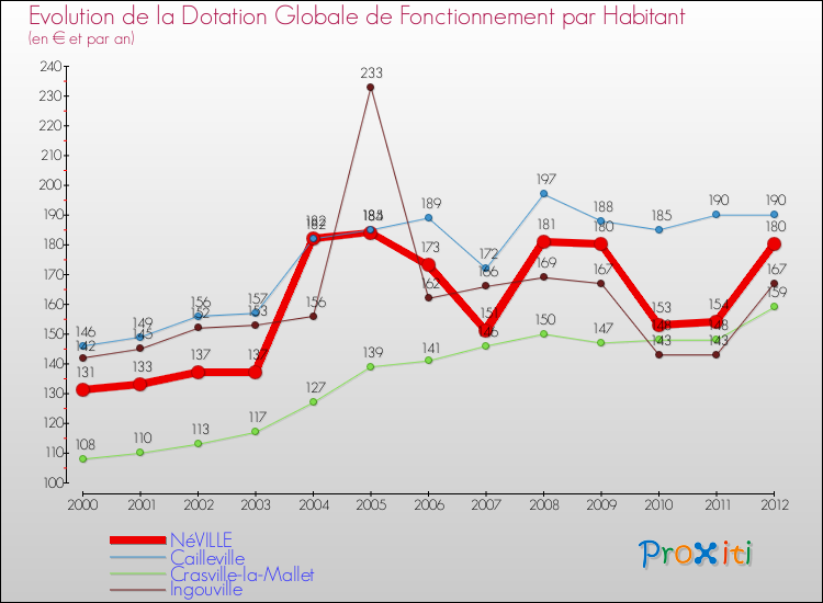 Evolution et montant de la dotation globale de fonctionnement par Habitant pour NéVILLE et les communes proches Comparaison des dotations globales de fonctionnement par habitant pour NéVILLE et les communes voisines