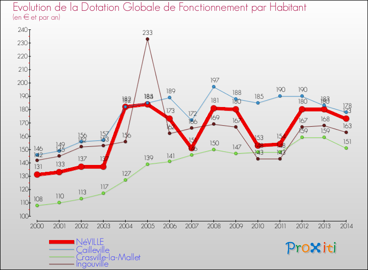 Evolution et montant de la dotation globale de fonctionnement par Habitant pour NéVILLE et les communes proches de 2000 à 2014. Comparaison des dotations globales de fonctionnement par habitant pour NéVILLE et les communes voisines de 2000 à 2014.