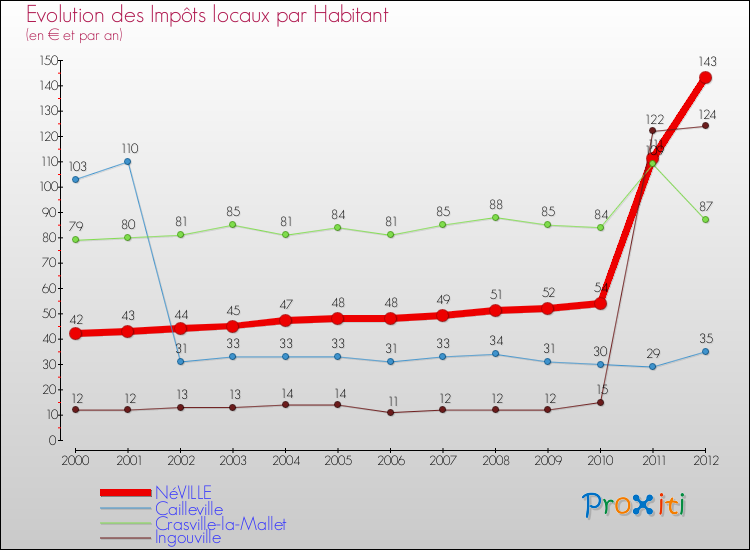 Evolution et montant des impôts locaux par Habitant pour NéVILLE et les communes proches Comparaison des impôts locaux par habitant pour NéVILLE et les communes voisines