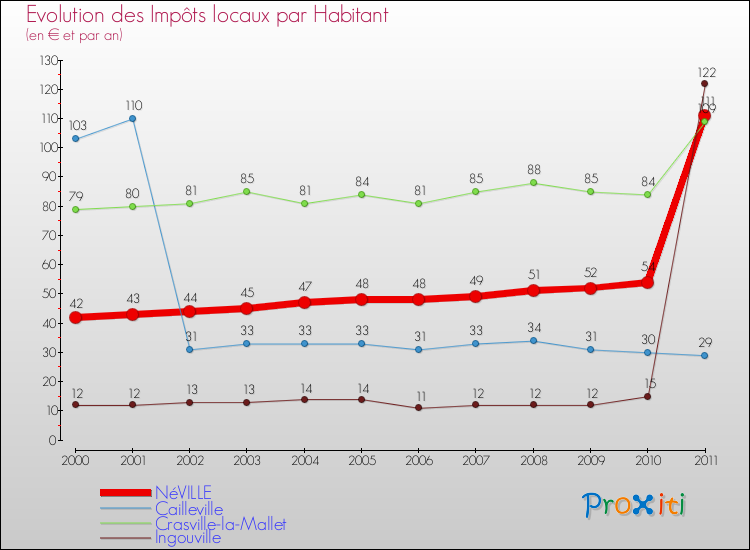 Evolution et montant des impôts locaux par Habitant pour NéVILLE et les communes proches Comparaison des impôts locaux par habitant pour NéVILLE et les communes voisines