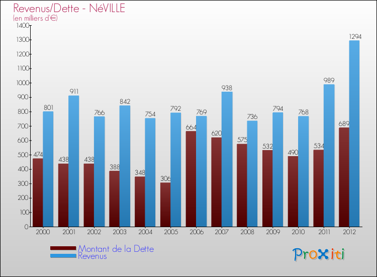 Evolution comparée de la dette et des revenus pour la commune de NéVILLE de 2000 à 2012 Comparaison de la dette et des revenus pour NéVILLE de 2000 à 2012