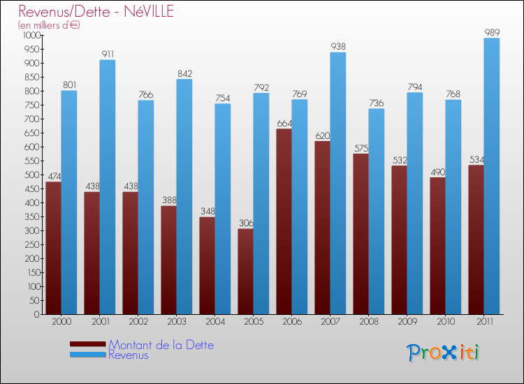 Evolution comparée de la dette et des revenus pour la commune de NéVILLE de 2000 à 2011 Comparaison de la dette et des revenus pour NéVILLE de 2000 à 2011