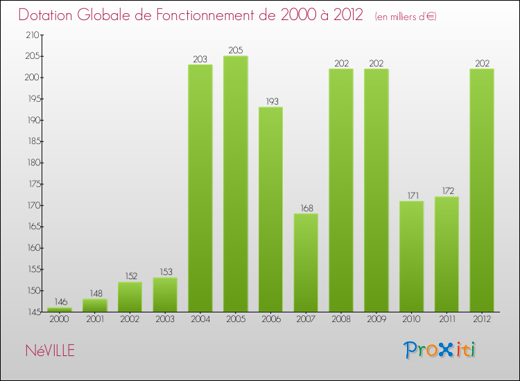 Evolution du montant de la Dotation Globale de Fonctionnement pour la commune de NéVILLE de 2000 à 2012 Evolution du montant de la Dotation Globale de Fonctionnement pour NéVILLE de 2000 à 2012
