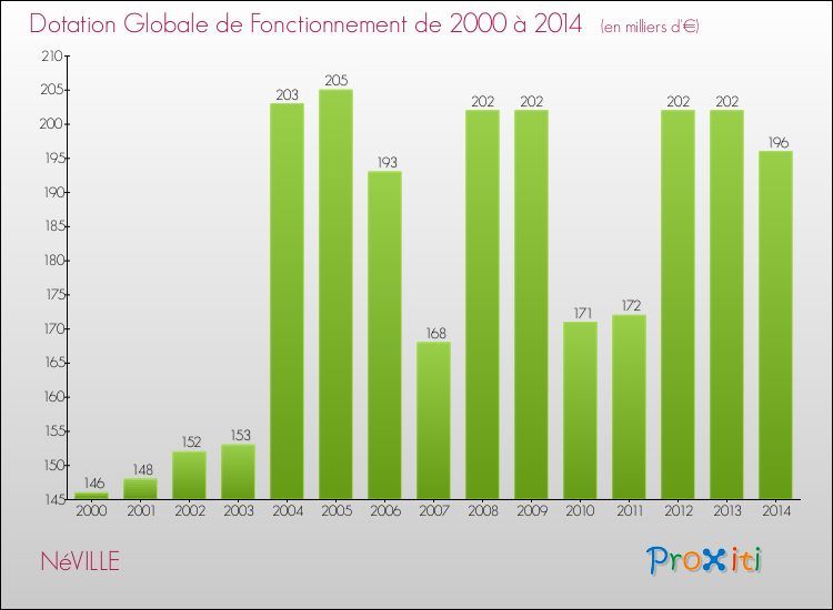 Evolution du montant de la Dotation Globale de Fonctionnement pour la commune de NéVILLE de 2000 à 2014 Evolution du montant de la Dotation Globale de Fonctionnement pour NéVILLE de 2000 à 2014