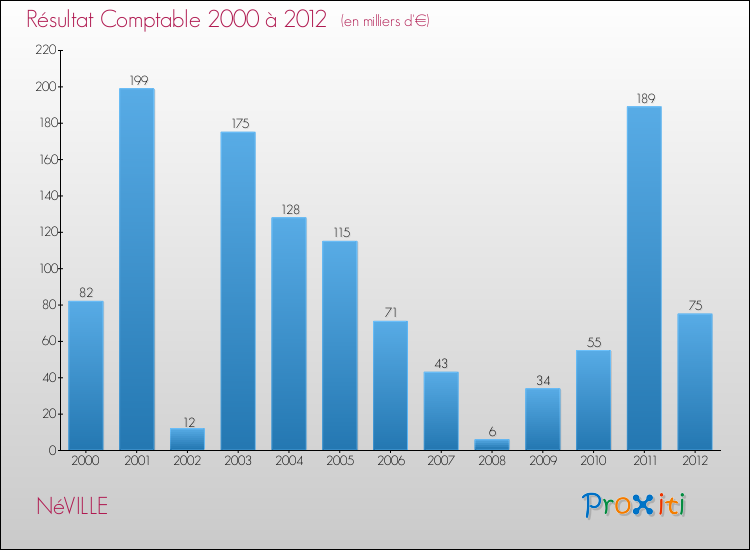 Evolution du résultat comptable pour la commune de NéVILLE de 2000 à 2012 Evolution du résultat comptable pour NéVILLE de 2000 à 2012
