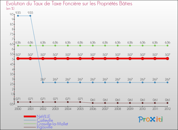 Evolution du taux de la taxe foncière sur le bati pour NéVILLE et les communes proches de 2000 à 2012 Comparaison des taux de taxe foncière sur le bati pour NéVILLE et les communes voisines de 2000 à 2012