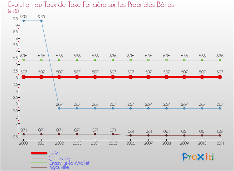 Evolution du taux de la taxe foncière sur le bati pour NéVILLE et les communes proches Comparaison des taux de taxe foncière sur le bati pour NéVILLE et les communes voisines