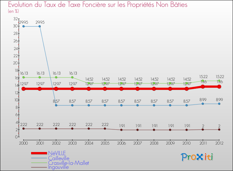 Evolution du taux de la taxe foncière sur les immeubles et terrains non batis pour NéVILLE et les communes proches de 2000 à 2012 Comparaison des taux de la taxe foncière sur les immeubles et terrains non batis pour NéVILLE et les communes voisines de 2000 à 2012