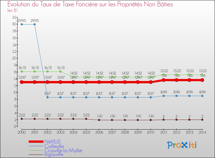 Evolution du taux de la taxe foncière sur les immeubles et terrains non batis pour NéVILLE et les communes proches de 2000 à 2014 Comparaison des taux de la taxe foncière sur les immeubles et terrains non batis pour NéVILLE et les communes voisines de 2000 à 2014
