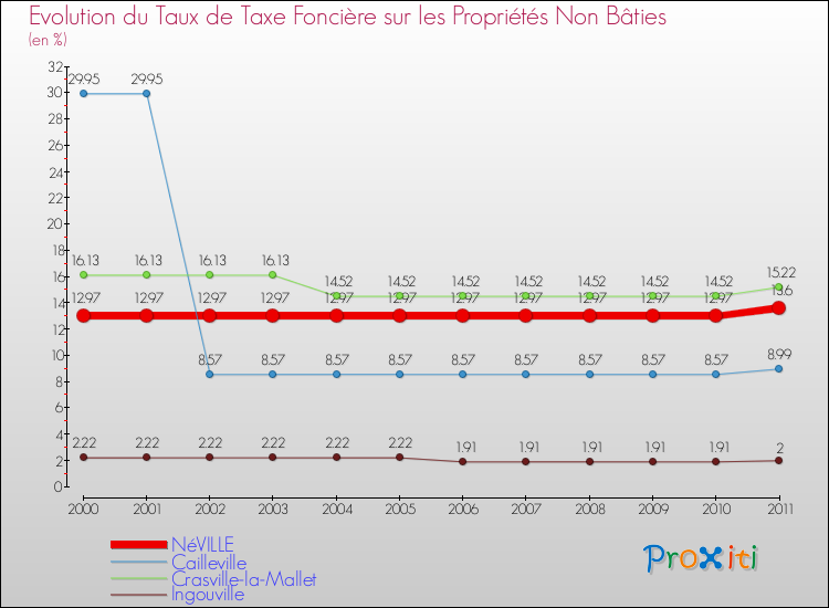 Evolution du taux de la taxe foncière sur les immeubles et terrains non batis pour NéVILLE et les communes proches Comparaison des taux de la taxe foncière sur les immeubles et terrains non batis pour NéVILLE et les communes voisines