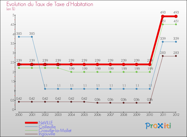 Evolution du taux de la taxe d'habitation pour NéVILLE et les communes proches Comparaison des taux de la taxe d'habitation pour NéVILLE et les communes voisines