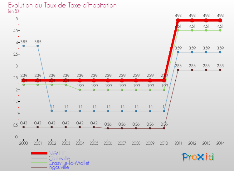 Evolution du taux de la taxe d'habitation pour NéVILLE et les communes proches de 2000 à 2014 Comparaison des taux de la taxe d'habitation pour NéVILLE et les communes voisines de 2000 à 2014