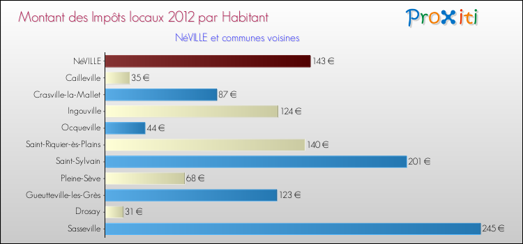 Montant des impôts locaux par Habitant pour NéVILLE et les communes proches Comparaison des impôts locaux par habitant pour NéVILLE et les communes voisines