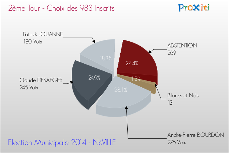 Résultats par rapport aux inscrits au 2ème Tour des Elections Municipales 2014 de la commune de NéVILLE Elections Municipales 2014 - Résultats par rapport aux inscrits au 2ème Tour pour la commune de NéVILLE