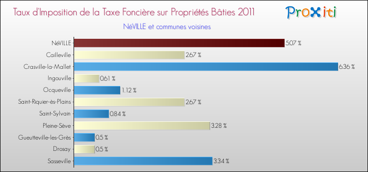 Taux d'imposition de la taxe foncière sur le bati 2011 pour NéVILLE et les communes proches Comparaison des taux d'imposition de la taxe foncière sur le bati 2011 pour NéVILLE et les communes voisines