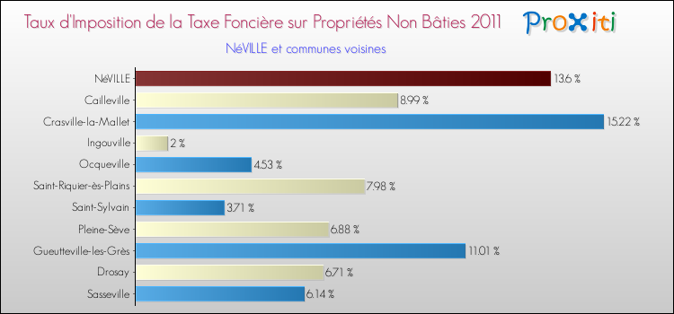 Taux d'imposition de la taxe foncière sur les immeubles et terrains non batis 2011 pour NéVILLE et les communes proches Comparaison des taux d'imposition de la taxe foncière sur les immeubles et terrains non batis 2011 pour NéVILLE et les communes voisines