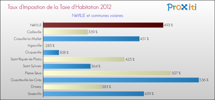 Taux d'imposition de la taxe d'habitation 2012 pour NéVILLE et les communes proches Comparaison des taux d'imposition de la taxe d'habitation 2012 pour NéVILLE et les communes voisines