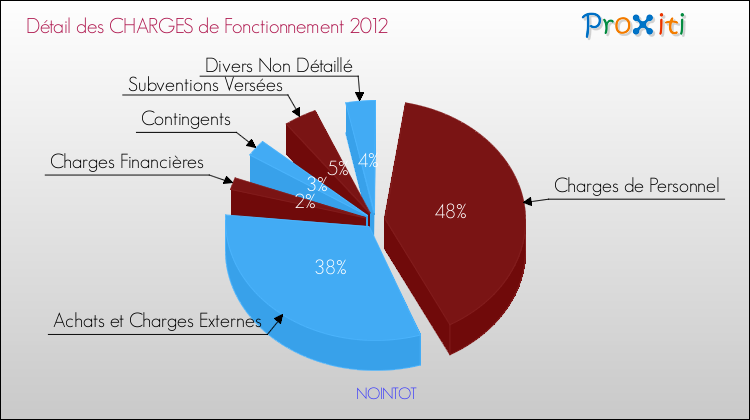 Décomposition des Charges de Fonctionnement 2012 de la commune de NOINTOT Charges de Fonctionnement 2012 pour la commune de NOINTOT