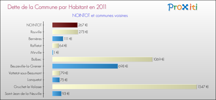 Dette par habitant de la commune en 2011 pour NOINTOT et les communes proches Comparaison de la dette par habitant de la commune en 2011 pour NOINTOT et les communes voisines