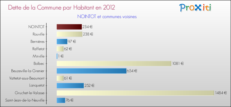 Dette par habitant de la commune en 2012 pour NOINTOT et les communes proches Comparaison de la dette par habitant de la commune en 2012 pour NOINTOT et les communes voisines