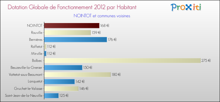 Montant des dotations globales de fonctionnement DGF par Habitant pour NOINTOT et les communes proches Comparaison des des dotations globales de fonctionnement DGF par habitant pour NOINTOT et les communes voisines
