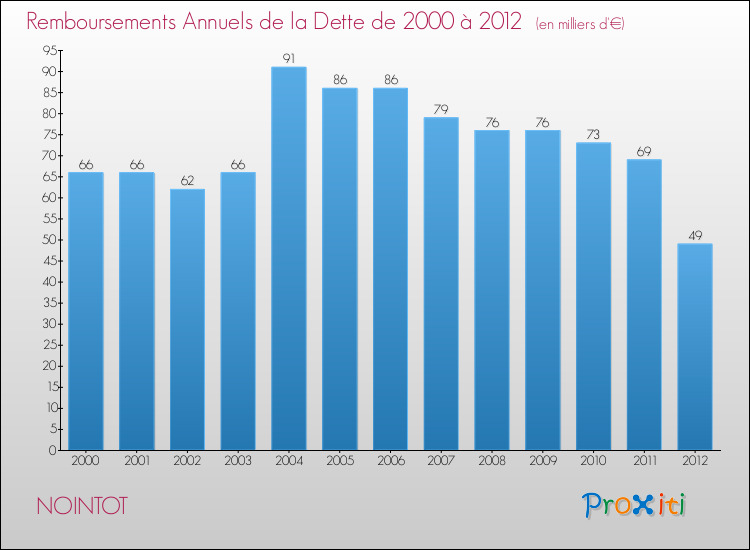 Evolution de l'annuité de la dette pour la commune de NOINTOT de 2000 à 2012 Annuités de la dette pour NOINTOT de 2000 à 2012