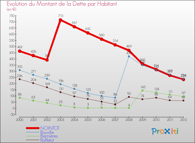 Evolution de la dette par habitant pour la commune de NOINTOT et les communes proches de 2000 à 2012 Comparaison de la dette par habitant pour NOINTOT et les communes voisines de 2000 à 2012