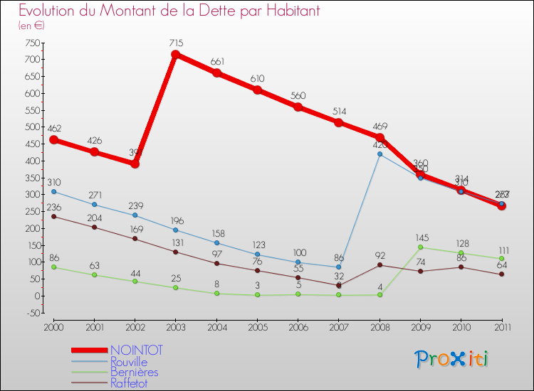 Evolution de la dette par habitant pour la commune de NOINTOT et les communes proches Comparaison de la dette par habitant pour NOINTOT et les communes voisines
