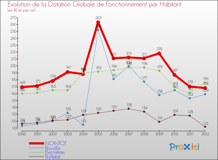 Evolution et montant de la dotation globale de fonctionnement par Habitant pour NOINTOT et les communes proches Comparaison des dotations globales de fonctionnement par habitant pour NOINTOT et les communes voisines
