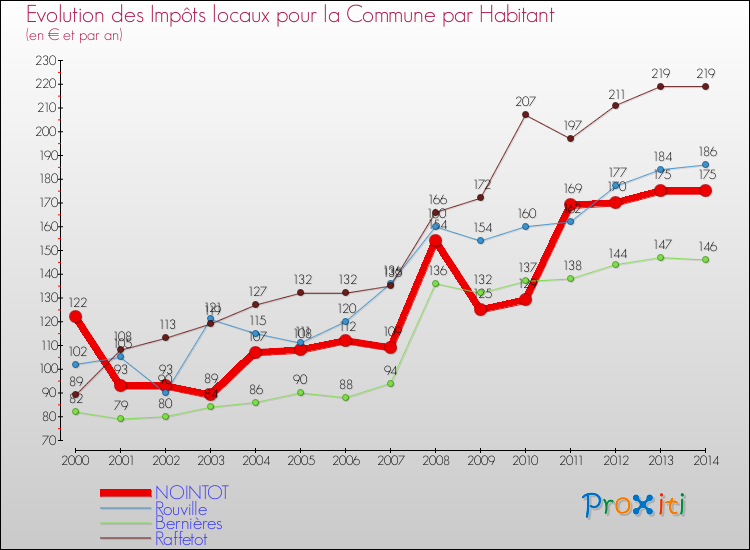 Evolution et montant des impôts locaux par Habitant pour NOINTOT et les communes proches de 2000 à 2014 Comparaison des impôts locaux par habitant pour NOINTOT et les communes voisines de 2000 à 2014
