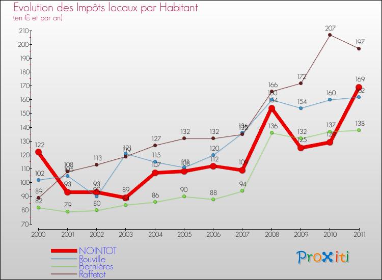 Evolution et montant des impôts locaux par Habitant pour NOINTOT et les communes proches Comparaison des impôts locaux par habitant pour NOINTOT et les communes voisines