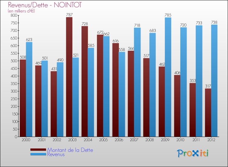 Evolution comparée de la dette et des revenus pour la commune de NOINTOT de 2000 à 2012 Comparaison de la dette et des revenus pour NOINTOT de 2000 à 2012