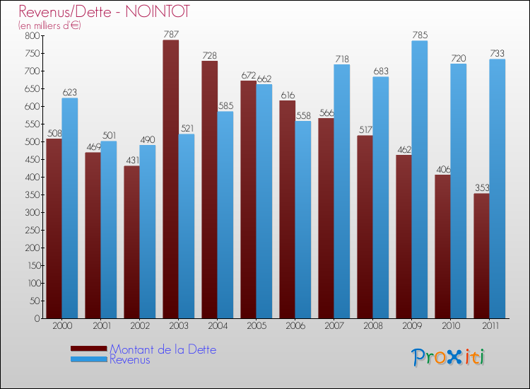 Evolution comparée de la dette et des revenus pour la commune de NOINTOT de 2000 à 2011 Comparaison de la dette et des revenus pour NOINTOT de 2000 à 2011